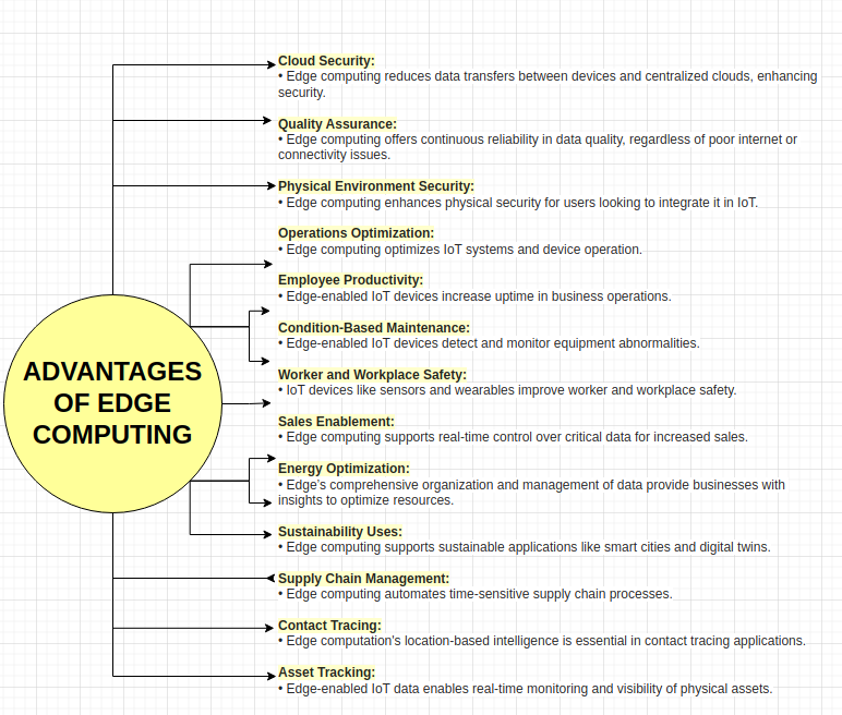 Advantages of Edge Computing in IoT