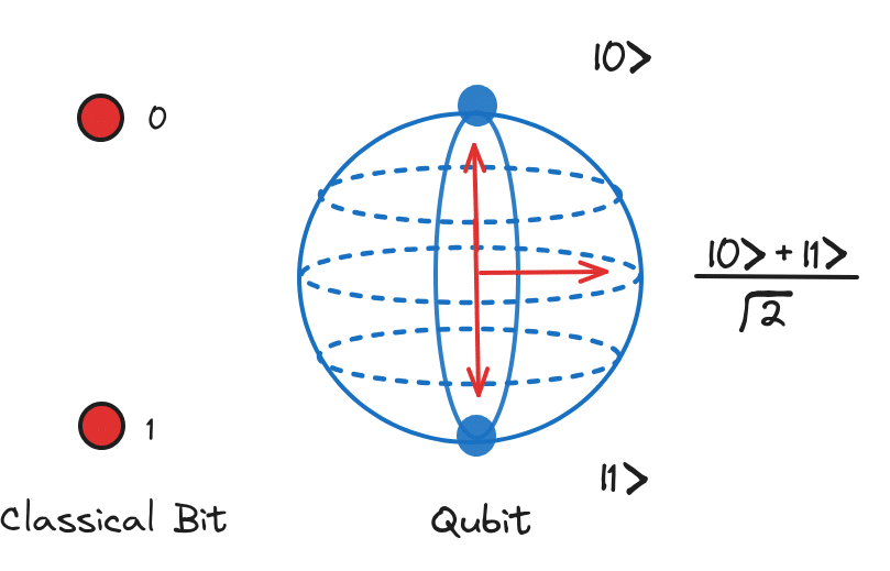 Classical Bits vs Qubit