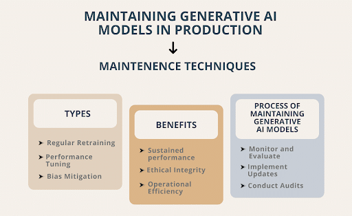 Maintaining Generative AI Models In Production