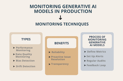 Monitoring Generative AI Models In Production